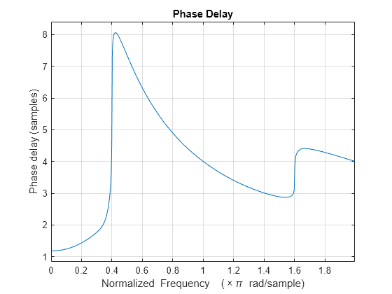 Figure contains an axes object. The axes object with title Phase Delay, xlabel Normalized Frequency ( times pi blank rad/sample), ylabel Phase delay (samples) contains an object of type line.