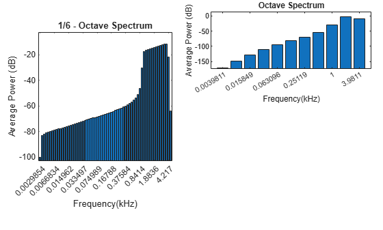 Figure contains 2 axes objects. Axes object 1 with title 1/6 - Octave Spectrum, xlabel Frequency(kHz), ylabel Average Power (dB) contains an object of type bar. Axes object 2 with title Octave Spectrum, xlabel Frequency(kHz), ylabel Average Power (dB) contains an object of type bar.