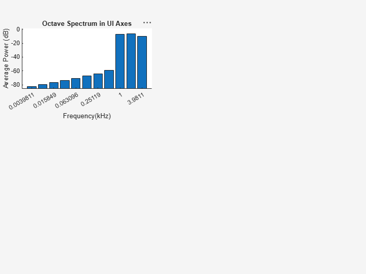 Figure contains an axes object. The axes object with title Octave Spectrum in UI Axes, xlabel Frequency(kHz), ylabel Average Power (dB) contains an object of type bar.