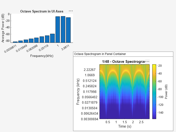 Figure contains 2 axes objects and another object of type uipanel. Axes object 1 with title 1/48 - Octave Spectrogram, xlabel Time (s), ylabel Frequency (kHz) contains an object of type image. Axes object 2 with title Octave Spectrum in UI Axes, xlabel Frequency(kHz), ylabel Average Power (dB) contains an object of type bar.