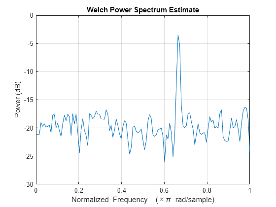 Figure contains an axes object. The axes object with title Welch Power Spectrum Estimate, xlabel Normalized Frequency ( times pi blank rad/sample), ylabel Power (dB) contains an object of type line.