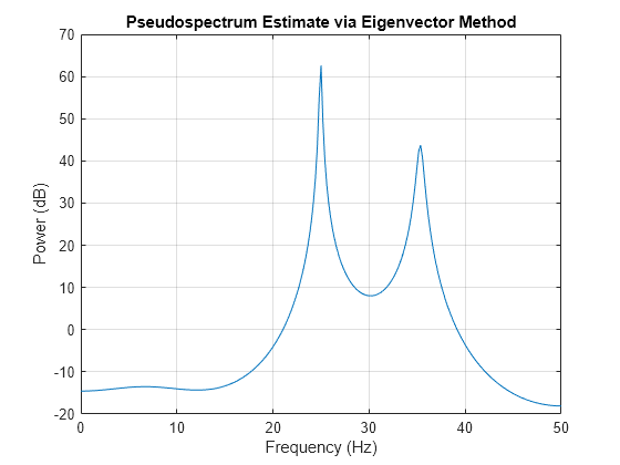 Figure contains an axes object. The axes object with title Pseudospectrum Estimate via Eigenvector Method, xlabel Frequency (Hz), ylabel Power (dB) contains an object of type line.