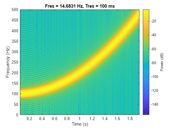 Figure contains an axes object. The axes object with title Fres = 14.6831 Hz, Tres = 100 ms, xlabel Time (s), ylabel Frequency (Hz) contains an object of type image.