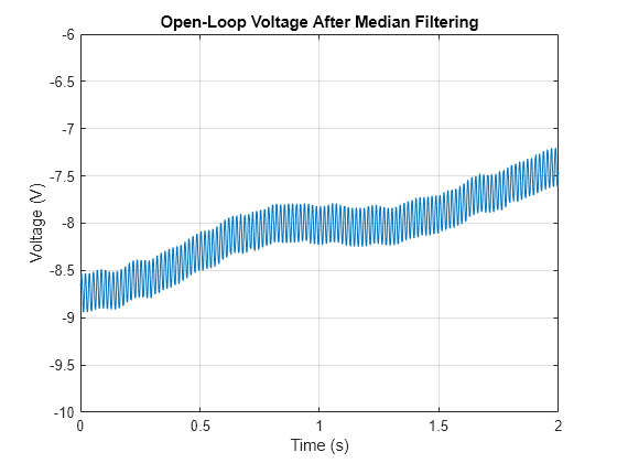 Figure contains an axes object. The axes object with title Open-Loop Voltage After Median Filtering, xlabel Time (s), ylabel Voltage (V) contains an object of type line.