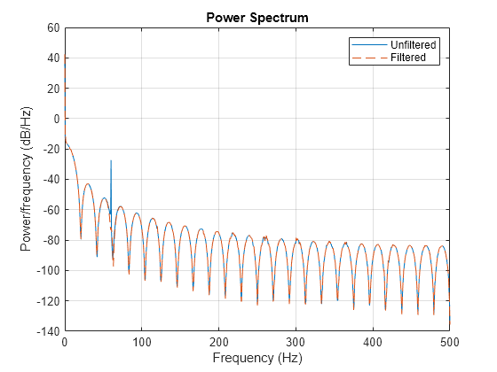 Remove the 60 Hz Hum from a Signal