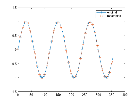 Figure contains an axes object. The axes object contains 2 objects of type line. These objects represent original, resampled.