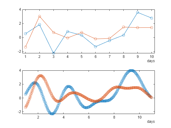 Figure contains 2 axes objects. Axes object 1 contains 2 objects of type line. Axes object 2 contains 2 objects of type line.