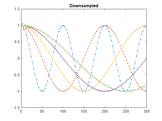 Figure contains an axes object. The axes object with title Downsampled contains 5 objects of type line.