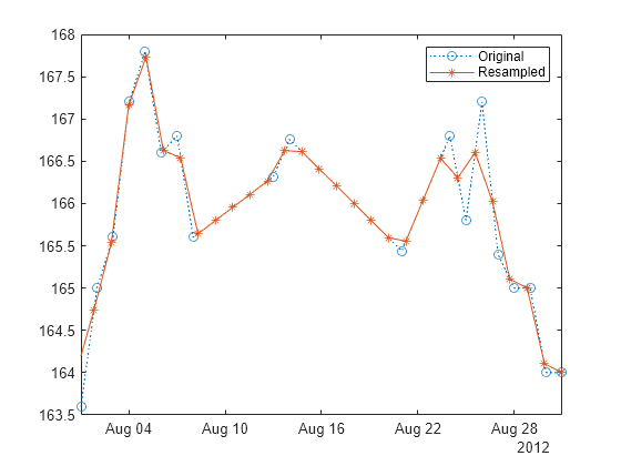 Figure contains an axes object. The axes object contains 2 objects of type line. These objects represent Original, Resampled.