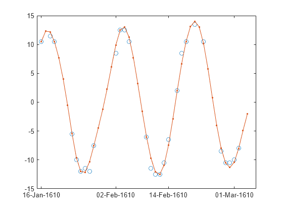 Figure contains an axes object. The axes object contains 2 objects of type line. One or more of the lines displays its values using only markers