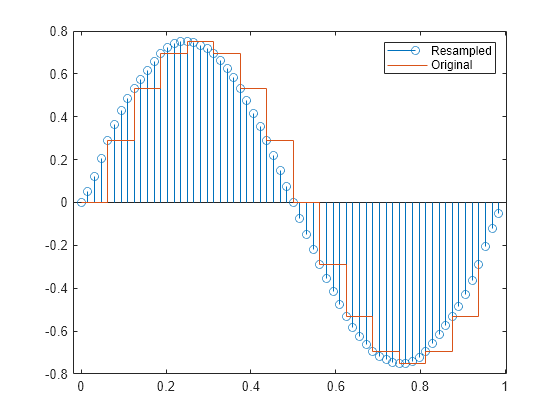 Figure contains an axes object. The axes object contains 2 objects of type stem, stair. These objects represent Resampled, Original.