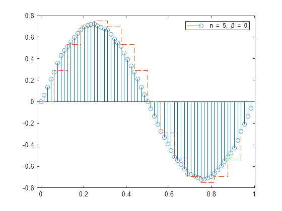 Figure contains an axes object. The axes object contains 2 objects of type stem, stair. This object represents n = 5, \beta = 0.