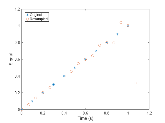 Figure contains an axes object. The axes object with xlabel Time (s), ylabel Signal contains 2 objects of type line. One or more of the lines displays its values using only markers These objects represent Original, Resampled.