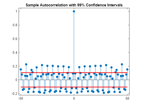 Residual Analysis with Autocorrelation