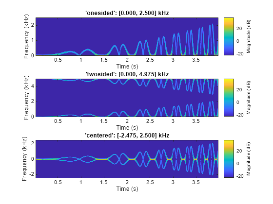 Figure contains 3 axes objects. Axes object 1 with title 'onesided': [0.000, 2.500] kHz, xlabel Time (s), ylabel Frequency (kHz) contains an object of type image. Axes object 2 with title 'twosided': [0.000, 4.975] kHz, xlabel Time (s), ylabel Frequency (kHz) contains an object of type image. Axes object 3 with title 'centered': [-2.475, 2.500] kHz, xlabel Time (s), ylabel Frequency (kHz) contains an object of type image.