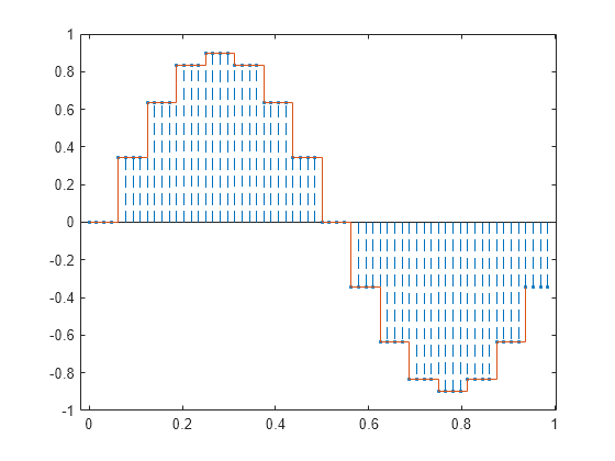 Figure contains an axes object. The axes object contains 2 objects of type stem, stair.