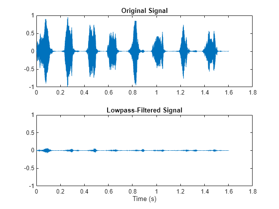 Figure contains 2 axes objects. Axes object 1 with title Original Signal contains an object of type line. Axes object 2 with title Lowpass-Filtered Signal, xlabel Time (s) contains an object of type line.