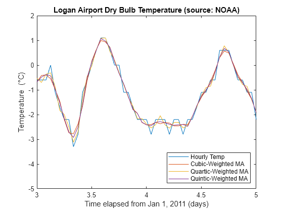 Figure contains an axes object. The axes object with title Logan Airport Dry Bulb Temperature (source: NOAA), xlabel Time elapsed from Jan 1, 2011 (days), ylabel Temperature ( degree C) contains 4 objects of type line. These objects represent Hourly Temp, Cubic-Weighted MA, Quartic-Weighted MA, Quintic-Weighted MA.