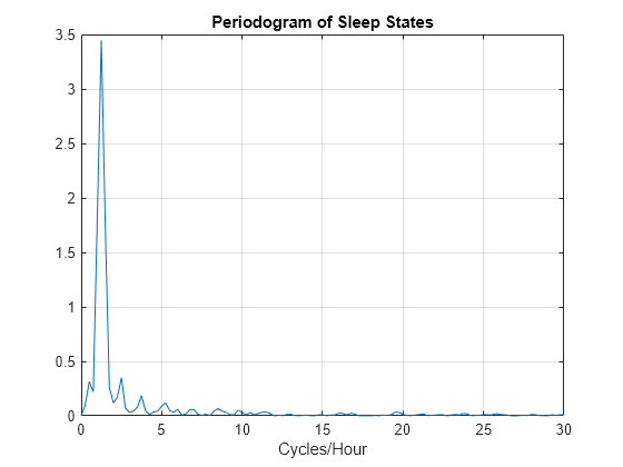 Figure contains an axes object. The axes object with title Periodogram of Sleep States, xlabel Cycles/Hour contains an object of type line.