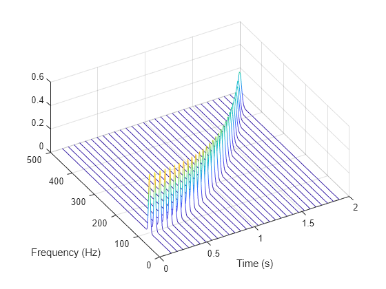 Figure contains an axes object. The axes object with xlabel Frequency (Hz), ylabel Time (s) contains an object of type patch.