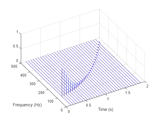 Figure contains an axes object. The axes object with xlabel Frequency (Hz), ylabel Time (s) contains an object of type patch.