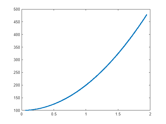 Figure contains an axes object. The axes contains a line object which displays its values using only markers.