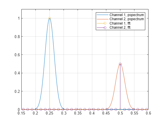 Figure contains an axes object. The axes object contains 4 objects of type line, stem. These objects represent Channel 1, pspectrum, Channel 2, pspectrum, Channel 1, fft, Channel 2, fft.