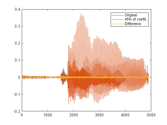 Figure contains an axes object. The axes object contains 3 objects of type line. These objects represent Original, 45% of coeffs., Difference.