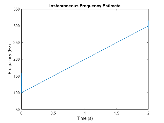 Figure contains an axes object. The axes object with title Instantaneous Frequency Estimate, xlabel Time (s), ylabel Frequency (Hz) contains an object of type line.