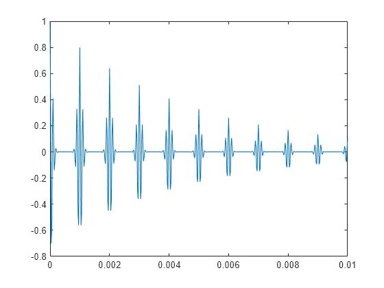 Figure contains an axes object. The axes object contains an object of type line.