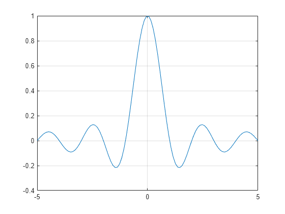 Figure contains an axes object. The axes object contains an object of type line.