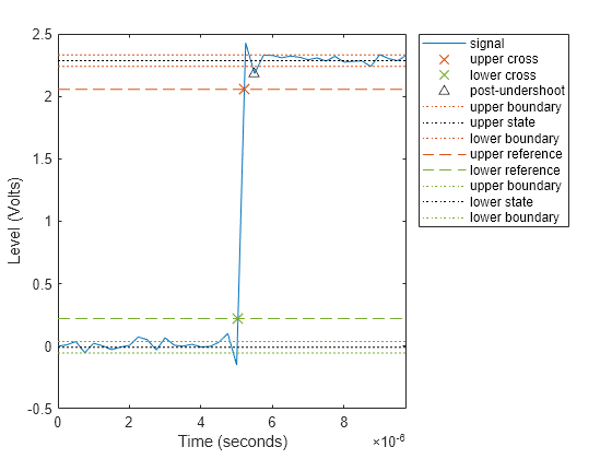 Figure Undershoot Plot contains an axes object. The axes object with xlabel Time (seconds), ylabel Level (Volts) contains 12 objects of type line. One or more of the lines displays its values using only markers These objects represent signal, upper cross, lower cross, post-undershoot, upper boundary, upper state, lower boundary, upper reference, lower reference, lower state.