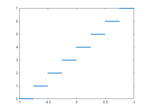 Figure contains an axes object. The axes contains a line object which displays its values using only markers.