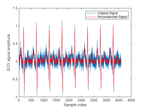 Figure contains an axes object. The axes object with xlabel Sample index, ylabel ECG signal amplitude contains 2 objects of type line. These objects represent Original Signal, Reconstructed Signal.