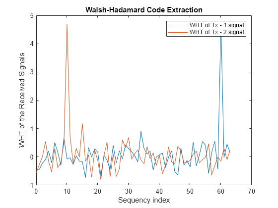 Figure contains an axes object. The axes object with title Walsh-Hadamard Code Extraction, xlabel Sequency index, ylabel WHT of the Received Signals contains 2 objects of type line. These objects represent WHT of Tx - 1 signal, WHT of Tx - 2 signal.