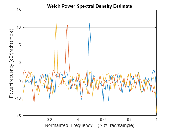 Figure contains an axes object. The axes object with title Welch Power Spectral Density Estimate, xlabel Normalized Frequency ( times pi blank rad/sample), ylabel Power/frequency (dB/(rad/sample)) contains 3 objects of type line.