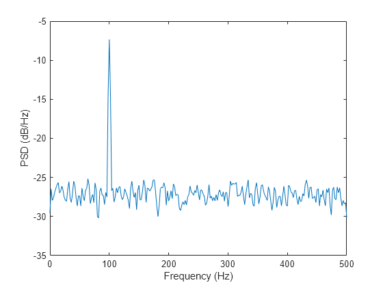 Figure contains an axes object. The axes object with xlabel Frequency (Hz), ylabel PSD (dB/Hz) contains an object of type line.