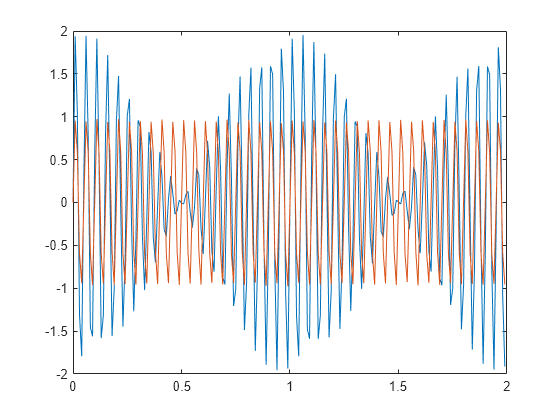 Figure contains an axes object. The axes object contains 2 objects of type line.