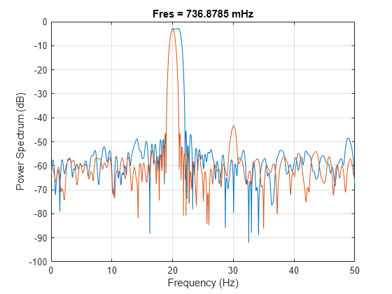 Figure contains an axes object. The axes object with title Fres = 736.8785 mHz, xlabel Frequency (Hz), ylabel Power Spectrum (dB) contains 2 objects of type line.