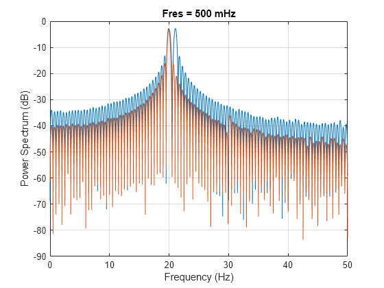 Figure contains an axes object. The axes object with title Fres = 500 mHz, xlabel Frequency (Hz), ylabel Power Spectrum (dB) contains 2 objects of type line.