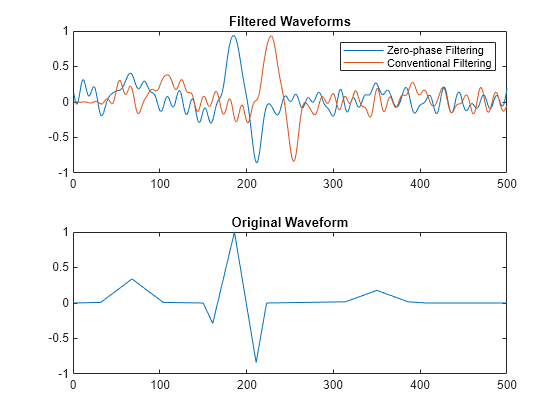 Figure contains 2 axes objects. Axes object 1 with title Filtered Waveforms contains 2 objects of type line. These objects represent Zero-phase Filtering, Conventional Filtering. Axes object 2 with title Original Waveform contains an object of type line.