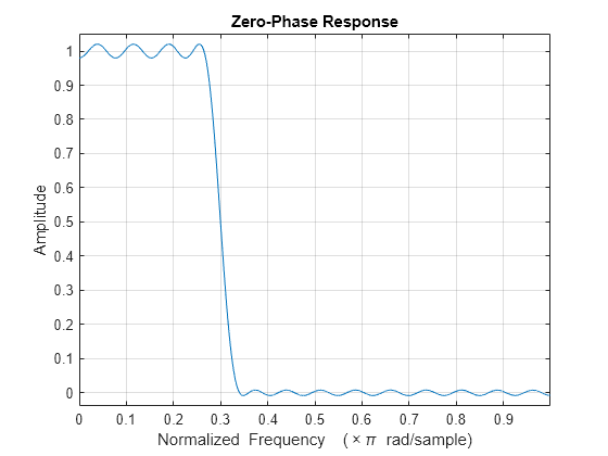 Figure contains an axes object. The axes object with title Zero-Phase Response, xlabel Normalized Frequency ( times pi blank rad/sample), ylabel Amplitude contains an object of type line.