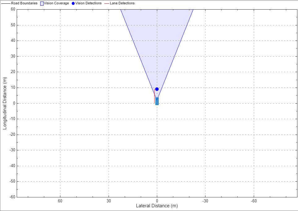 Vision detection display with coverage area, object, and lane detection.