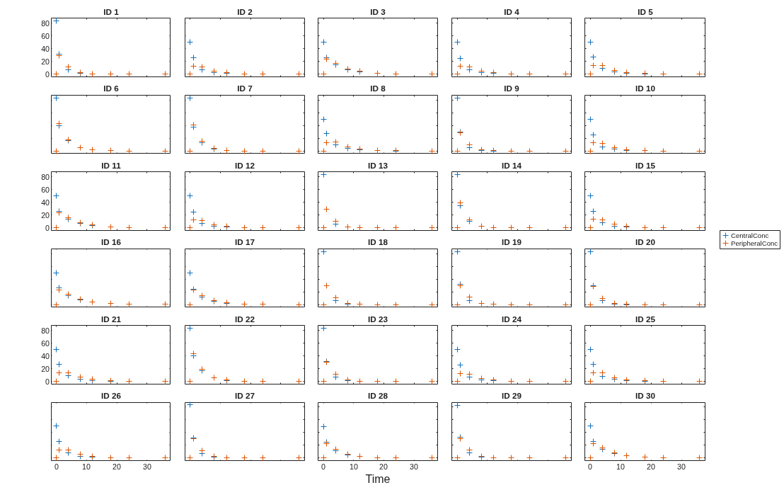 Figure contains 30 axes objects. Axes object 1 with title ID 1 contains 2 objects of type line. One or more of the lines displays its values using only markers Axes object 2 with title ID 2 contains 2 objects of type line. One or more of the lines displays its values using only markers Axes object 3 with title ID 3 contains 2 objects of type line. One or more of the lines displays its values using only markers Axes object 4 with title ID 4 contains 2 objects of type line. One or more of the lines displays its values using only markers Axes object 5 with title ID 5 contains 2 objects of type line. One or more of the lines displays its values using only markers Axes object 6 with title ID 6 contains 2 objects of type line. One or more of the lines displays its values using only markers Axes object 7 with title ID 7 contains 2 objects of type line. One or more of the lines displays its values using only markers Axes object 8 with title ID 8 contains 2 objects of type line. One or more of the lines displays its values using only markers Axes object 9 with title ID 9 contains 2 objects of type line. One or more of the lines displays its values using only markers Axes object 10 with title ID 10 contains 2 objects of type line. One or more of the lines displays its values using only markers Axes object 11 with title ID 11 contains 2 objects of type line. One or more of the lines displays its values using only markers Axes object 12 with title ID 12 contains 2 objects of type line. One or more of the lines displays its values using only markers Axes object 13 with title ID 13 contains 2 objects of type line. One or more of the lines displays its values using only markers Axes object 14 with title ID 14 contains 2 objects of type line. One or more of the lines displays its values using only markers Axes object 15 with title ID 15 contains 2 objects of type line. One or more of the lines displays its values using only markers Axes object 16 with title ID 16 contains 2 objects of type line. One or more of the lines displays its values using only markers Axes object 17 with title ID 17 contains 2 objects of type line. One or more of the lines displays its values using only markers Axes object 18 with title ID 18 contains 2 objects of type line. One or more of the lines displays its values using only markers Axes object 19 with title ID 19 contains 2 objects of type line. One or more of the lines displays its values using only markers Axes object 20 with title ID 20 contains 2 objects of type line. One or more of the lines displays its values using only markers Axes object 21 with title ID 21 contains 2 objects of type line. One or more of the lines displays its values using only markers Axes object 22 with title ID 22 contains 2 objects of type line. One or more of the lines displays its values using only markers Axes object 23 with title ID 23 contains 2 objects of type line. One or more of the lines displays its values using only markers Axes object 24 with title ID 24 contains 2 objects of type line. One or more of the lines displays its values using only markers Axes object 25 with title ID 25 contains 2 objects of type line. One or more of the lines displays its values using only markers Axes object 26 with title ID 26 contains 2 objects of type line. One or more of the lines displays its values using only markers Axes object 27 with title ID 27 contains 2 objects of type line. One or more of the lines displays its values using only markers Axes object 28 with title ID 28 contains 2 objects of type line. One or more of the lines displays its values using only markers Axes object 29 with title ID 29 contains 2 objects of type line. One or more of the lines displays its values using only markers Axes object 30 with title ID 30 contains 2 objects of type line. One or more of the lines displays its values using only markers These objects represent CentralConc, PeripheralConc.