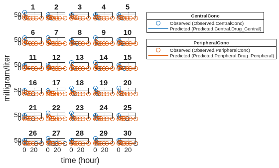 Figure contains 32 axes objects. Axes object 1 with title 30 contains 4 objects of type line. One or more of the lines displays its values using only markers Axes object 2 with title 29 contains 4 objects of type line. One or more of the lines displays its values using only markers Axes object 3 with title 28 contains 4 objects of type line. One or more of the lines displays its values using only markers Axes object 4 with title 27 contains 4 objects of type line. One or more of the lines displays its values using only markers Axes object 5 with title 26 contains 4 objects of type line. One or more of the lines displays its values using only markers Axes object 6 with title 25 contains 4 objects of type line. One or more of the lines displays its values using only markers Axes object 7 with title 24 contains 4 objects of type line. One or more of the lines displays its values using only markers Axes object 8 with title 23 contains 4 objects of type line. One or more of the lines displays its values using only markers Axes object 9 with title 22 contains 4 objects of type line. One or more of the lines displays its values using only markers Axes object 10 with title 21 contains 4 objects of type line. One or more of the lines displays its values using only markers Axes object 11 with title 20 contains 4 objects of type line. One or more of the lines displays its values using only markers Axes object 12 with title 19 contains 4 objects of type line. One or more of the lines displays its values using only markers Axes object 13 with title 18 contains 4 objects of type line. One or more of the lines displays its values using only markers Axes object 14 with title 17 contains 4 objects of type line. One or more of the lines displays its values using only markers Axes object 15 with title 16 contains 4 objects of type line. One or more of the lines displays its values using only markers Axes object 16 with title 15 contains 4 objects of type line. One or more of the lines displays its values using only markers Axes object 17 with title 14 contains 4 objects of type line. One or more of the lines displays its values using only markers Axes object 18 with title 13 contains 4 objects of type line. One or more of the lines displays its values using only markers Axes object 19 with title 12 contains 4 objects of type line. One or more of the lines displays its values using only markers Axes object 20 with title 11 contains 4 objects of type line. One or more of the lines displays its values using only markers Axes object 21 with title 10 contains 4 objects of type line. One or more of the lines displays its values using only markers Axes object 22 with title 9 contains 4 objects of type line. One or more of the lines displays its values using only markers Axes object 23 with title 8 contains 4 objects of type line. One or more of the lines displays its values using only markers Axes object 24 with title 7 contains 4 objects of type line. One or more of the lines displays its values using only markers Axes object 25 with title 6 contains 4 objects of type line. One or more of the lines displays its values using only markers Axes object 26 with title 5 contains 4 objects of type line. One or more of the lines displays its values using only markers Axes object 27 with title 4 contains 4 objects of type line. One or more of the lines displays its values using only markers Axes object 28 with title 3 contains 4 objects of type line. One or more of the lines displays its values using only markers Axes object 29 with title 2 contains 4 objects of type line. One or more of the lines displays its values using only markers Axes object 30 with title 1 contains 4 objects of type line. One or more of the lines displays its values using only markers Hidden axes object 31 contains 2 objects of type line. One or more of the lines displays its values using only markers These objects represent Predicted (Predicted.Central.Drug_Central), Observed (Observed.CentralConc). Hidden axes object 32 contains 2 objects of type line. One or more of the lines displays its values using only markers These objects represent Predicted (Predicted.Peripheral.Drug_Peripheral), Observed (Observed.PeripheralConc).