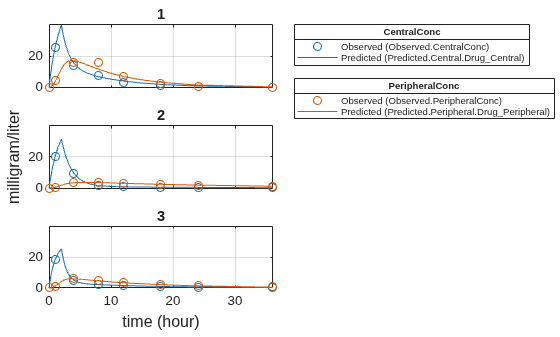 Figure contains 5 axes objects. Axes object 1 with title 3 contains 4 objects of type line. One or more of the lines displays its values using only markers Axes object 2 with title 2 contains 4 objects of type line. One or more of the lines displays its values using only markers Axes object 3 with title 1 contains 4 objects of type line. One or more of the lines displays its values using only markers Hidden axes object 4 contains 2 objects of type line. One or more of the lines displays its values using only markers These objects represent Predicted (Predicted.Central.Drug_Central), Observed (Observed.CentralConc). Hidden axes object 5 contains 2 objects of type line. One or more of the lines displays its values using only markers These objects represent Predicted (Predicted.Peripheral.Drug_Peripheral), Observed (Observed.PeripheralConc).