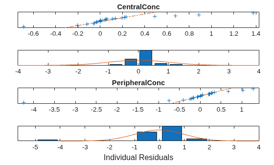 Figure contains 4 axes objects. Axes object 1 contains 2 objects of type bar, line. Axes object 2 with title PeripheralConc contains 3 objects of type line. One or more of the lines displays its values using only markers Axes object 3 contains 2 objects of type bar, line. Axes object 4 with title CentralConc contains 3 objects of type line. One or more of the lines displays its values using only markers