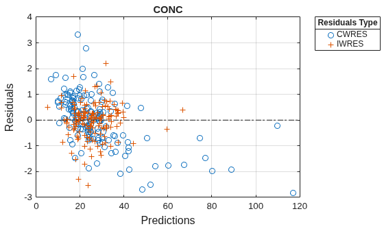 Figure contains 2 axes objects. Axes object 1 with title CONC contains 3 objects of type line. One or more of the lines displays its values using only markers Hidden axes object 2 contains 2 objects of type line. One or more of the lines displays its values using only markers These objects represent IWRES, CWRES.