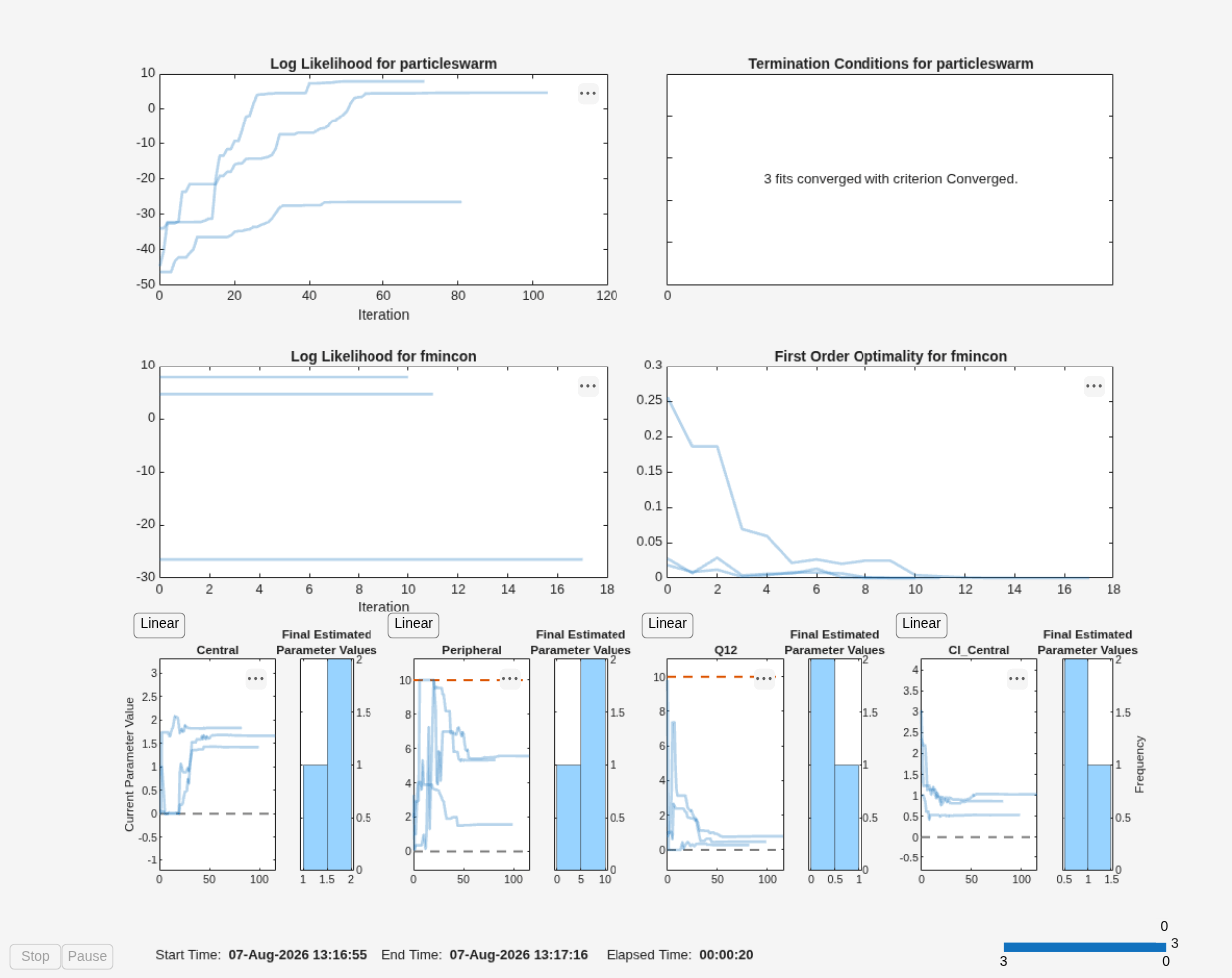 Figure Progress Plot for particleswarm with hybrid function fmincon contains 13 axes objects and other objects of type uicontrol, uipanel. Axes object 1 with title Log Likelihood for particleswarm, xlabel Iteration contains 3 objects of type line. Axes object 2 with title Termination Conditions for particleswarm contains an object of type text. These objects represent Failed, Converged. Axes object 3 with title Log Likelihood for fmincon, xlabel Iteration contains 3 objects of type line. Axes object 4 with title First Order Optimality for fmincon contains 3 objects of type line. Axes object 5 with title Central, ylabel Current Parameter Value contains 4 objects of type line. Axes object 6 with title Final Estimated Parameter Values contains an object of type histogram. Axes object 7 with title Peripheral contains 5 objects of type line. Axes object 8 with title Final Estimated Parameter Values contains an object of type histogram. Axes object 9 with title Q12 contains 5 objects of type line. Axes object 10 with title Final Estimated Parameter Values contains an object of type histogram. Axes object 11 with title Cl_Central contains 4 objects of type line. Axes object 12 with title Final Estimated Parameter Values, ylabel Frequency contains an object of type histogram. Hidden axes object 13 contains an object of type text.
