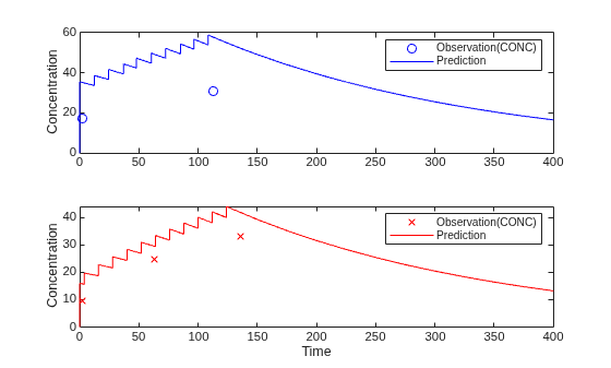 Figure contains 2 axes objects. Axes object 1 with ylabel Concentration contains 2 objects of type line. One or more of the lines displays its values using only markers These objects represent Observation(CONC), Prediction. Axes object 2 with xlabel Time, ylabel Concentration contains 2 objects of type line. One or more of the lines displays its values using only markers These objects represent Observation(CONC), Prediction.